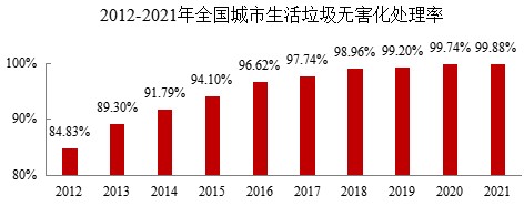 城市生涯垃圾无害化处置率达99.88%，点火占比68.1%